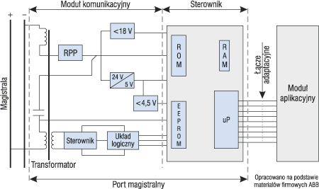 Schemat blokowy urządzenia KNX