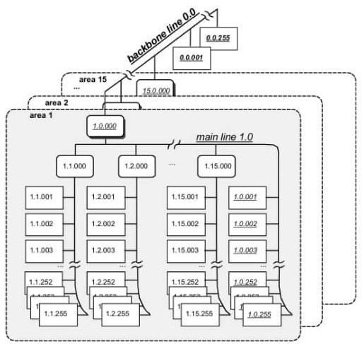 Przykładowy schemat topologii KNX